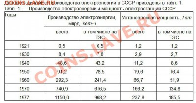 Нам есть чем гордиться!? - Электроэнергия в СССР (из БСЭ)