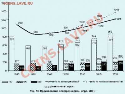 Нам есть чем гордиться!? - Электроэнергия в России (из стратегии до 2020 г.)