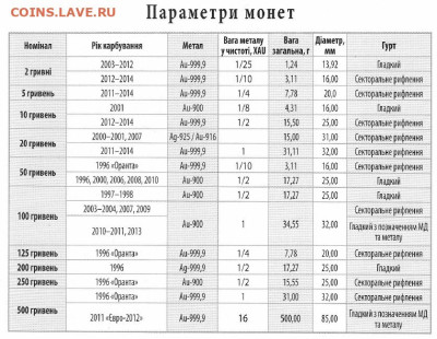 Украина 20 гривен биметалл (золото-серебро) - 2015