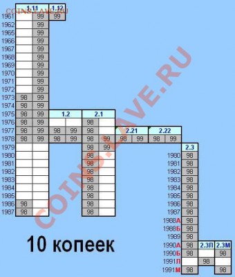 10 копеек 1982 года.Разновидность гурта. - 10 к.гурт